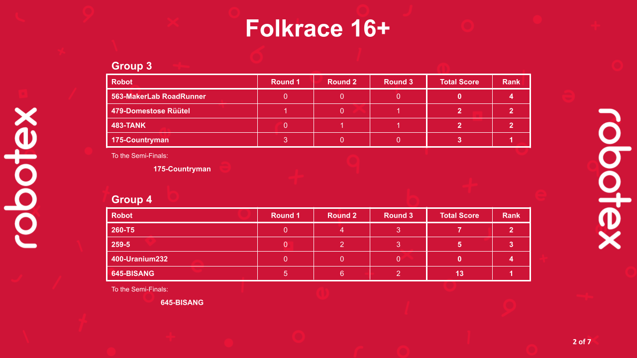 Folkrace 16+ - Alagrupid