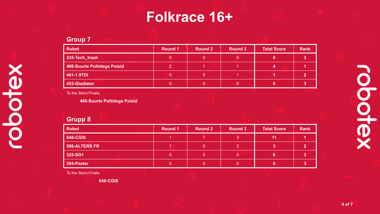 Folkrace 16+ - Alagrupid