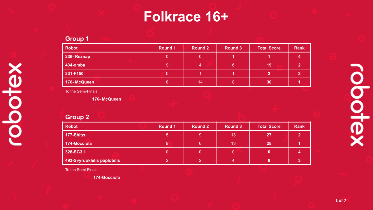 Folkrace 16+ - Alagrupid