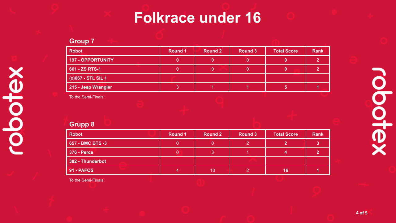 Folkrace under 16 - Alagrupid